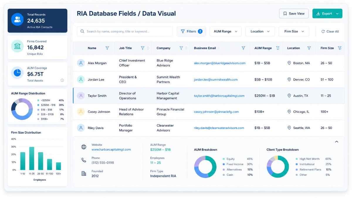 Visual representation of a Registered Investment Adviser database with contact, firm and market data